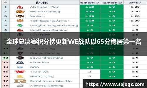 全球总决赛积分榜更新WE战队以65分稳居第一名